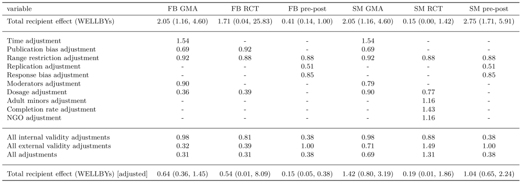 Summary of validity adjustments