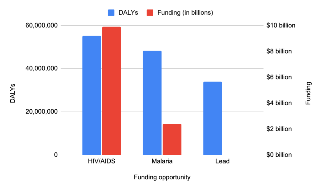 Grouped bar chart comparing disease burden in DALYs against funding for HIV/AIDS,
         malaria and lead. HIV/AIDS and malaria receive about $10 billion and $2 billion
         respectively, while lead has a comparable burden of about 34 million DALYs and no funding
         bar at all.