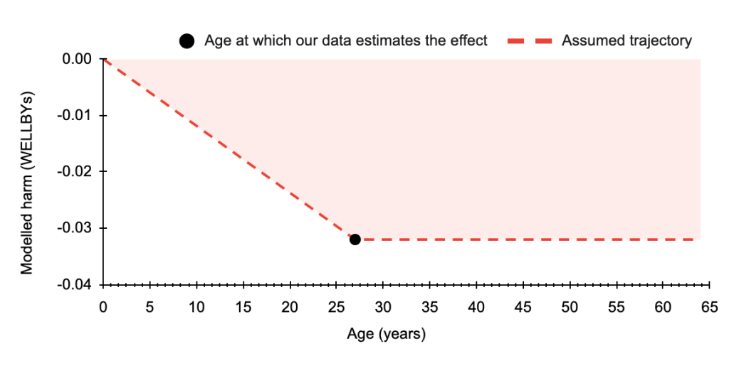 Line chart of modelled harm in WELLBYs against age. The assumed trajectory falls
         steadily from zero at birth to about −0.032 at age 27, the age the data estimates, then
         stays flat to age 65, with the area under it shaded.