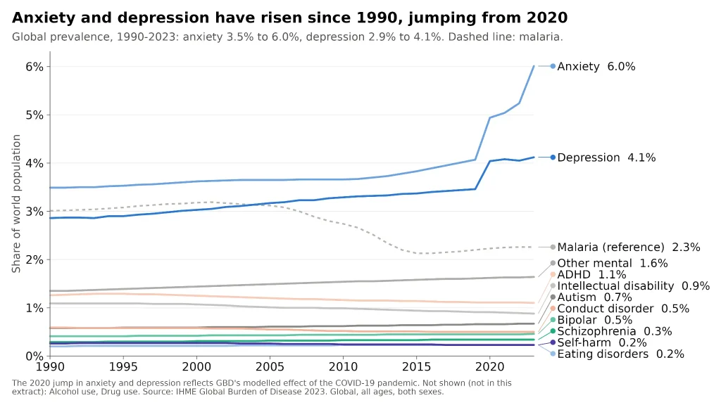 Anxiety and depression have risen since 1990, jumping from