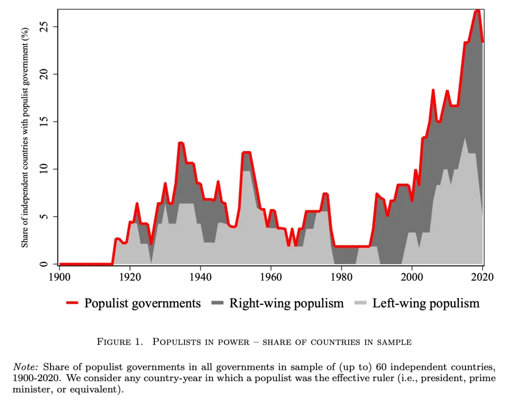 Populists in power Share of countries in sample