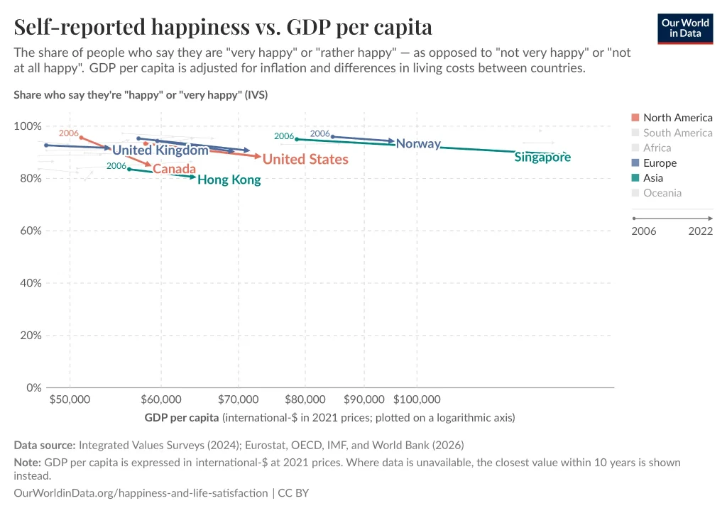 Self reported happiness vs. GDP per capita