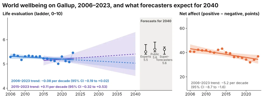 World wellbeing on Gallup, 2006 2023, and what forecasters expect for