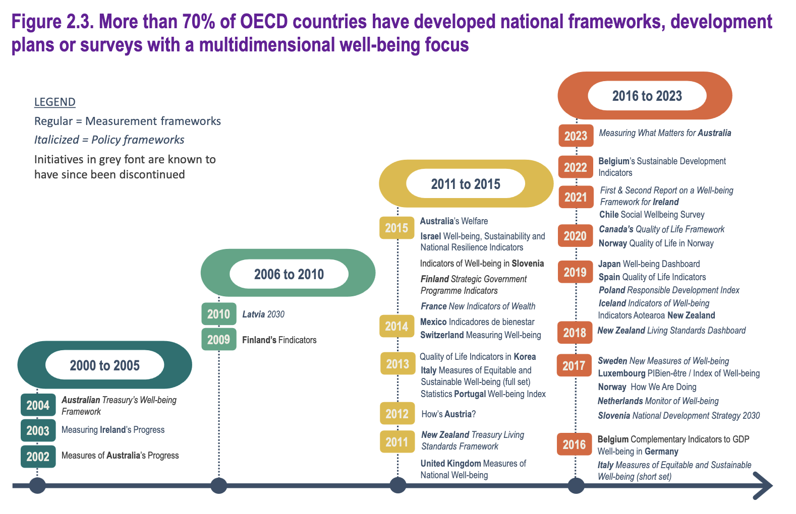 Timeline of OECD countries' national wellbeing frameworks, from 2000 to 2023: more than 70% of OECD countries now have one.