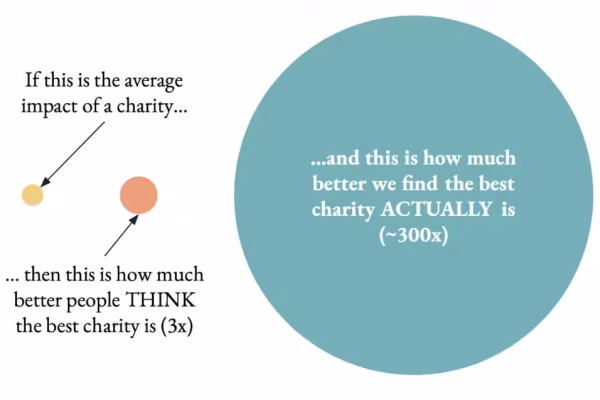 Bubble diagram showing people think the best charity is only 3 times better than a typical one, when it is actually about 300 times better.